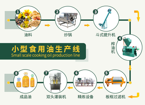 開辦一個小型的食用油加工廠都需要哪些設(shè)備？