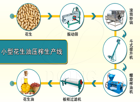 開辦小型花生油加工廠的投資大嗎？需要哪些設(shè)備？